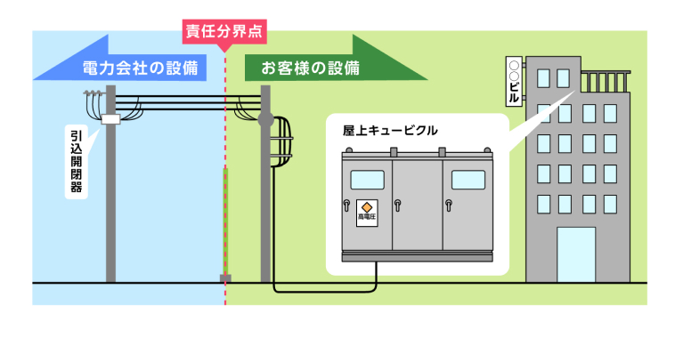 責任分界点の画像