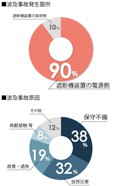 波及事故発生箇所と波及事故原因の円グラフ